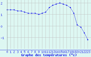 Courbe de tempratures pour Liefrange (Lu)