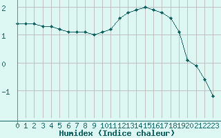 Courbe de l'humidex pour Liefrange (Lu)