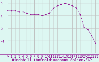 Courbe du refroidissement olien pour Liefrange (Lu)