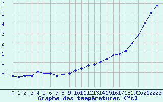 Courbe de tempratures pour Sgur-le-Chteau (19)