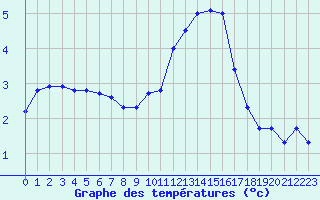 Courbe de tempratures pour Sorcy-Bauthmont (08)