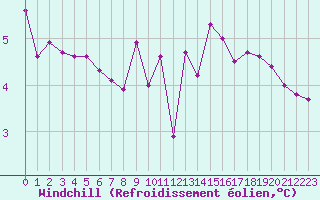 Courbe du refroidissement olien pour Saint-Amans (48)
