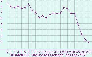 Courbe du refroidissement olien pour Aurillac (15)