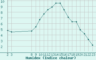 Courbe de l'humidex pour Variscourt (02)