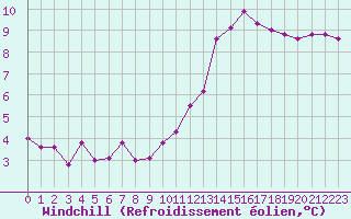 Courbe du refroidissement olien pour Creil (60)