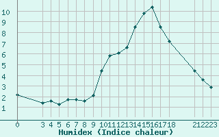 Courbe de l'humidex pour Saint-Haon (43)