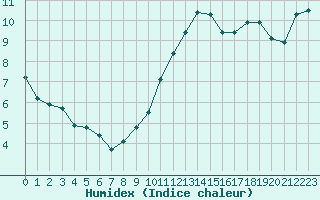 Courbe de l'humidex pour Ciudad Real (Esp)