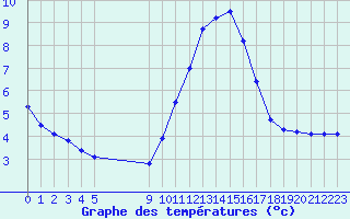 Courbe de tempratures pour Vias (34)