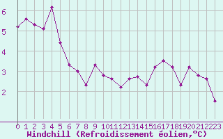 Courbe du refroidissement olien pour Tours (37)
