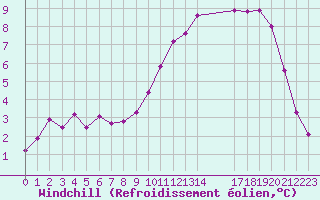Courbe du refroidissement olien pour Herhet (Be)