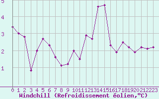 Courbe du refroidissement olien pour Lamballe (22)