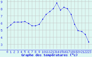 Courbe de tempratures pour Champagne-sur-Seine (77)