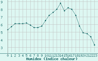 Courbe de l'humidex pour Champagne-sur-Seine (77)