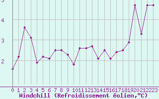 Courbe du refroidissement olien pour Haegen (67)