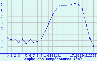 Courbe de tempratures pour Herhet (Be)