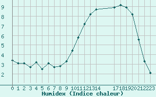 Courbe de l'humidex pour Herhet (Be)