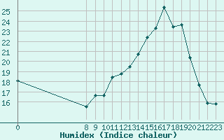 Courbe de l'humidex pour San Chierlo (It)