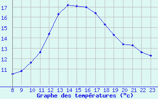 Courbe de tempratures pour Valence d