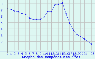 Courbe de tempratures pour Pinsot (38)