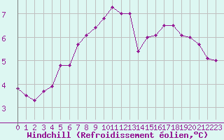 Courbe du refroidissement olien pour Cherbourg (50)
