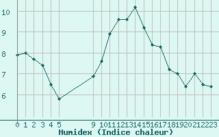 Courbe de l'humidex pour Vias (34)