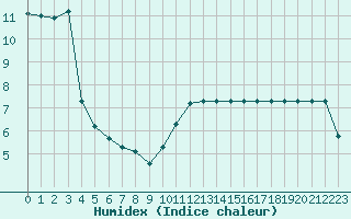 Courbe de l'humidex pour Plussin (42)