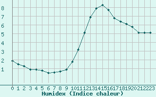 Courbe de l'humidex pour Sorcy-Bauthmont (08)