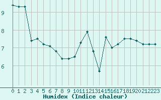 Courbe de l'humidex pour Cap de la Hve (76)