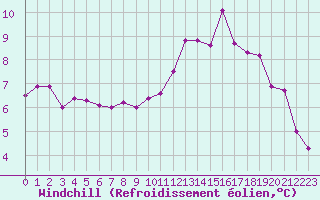 Courbe du refroidissement olien pour Ploeren (56)
