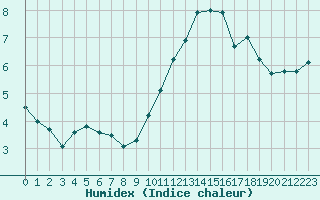 Courbe de l'humidex pour Roissy (95)