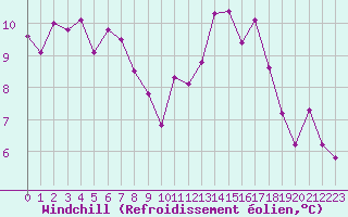 Courbe du refroidissement olien pour Thurey (71)