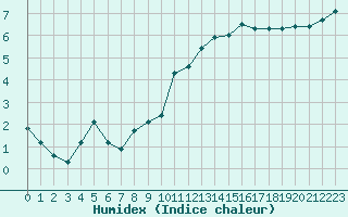 Courbe de l'humidex pour Estres-la-Campagne (14)