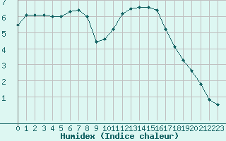 Courbe de l'humidex pour Bellengreville (14)