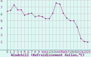Courbe du refroidissement olien pour La Rochelle - Aerodrome (17)