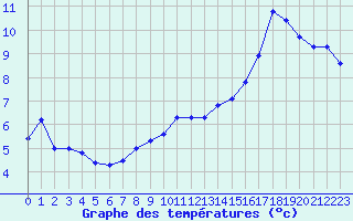 Courbe de tempratures pour Cambrai / Epinoy (62)