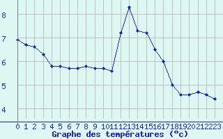 Courbe de tempratures pour Douelle (46)