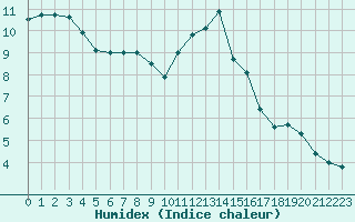 Courbe de l'humidex pour Leign-les-Bois (86)