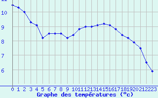 Courbe de tempratures pour Le Bourget (93)