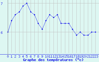 Courbe de tempratures pour Laval (53)