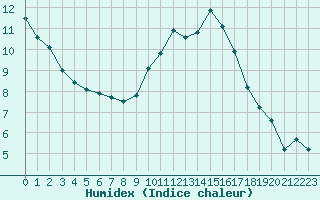 Courbe de l'humidex pour Aouste sur Sye (26)