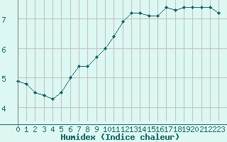 Courbe de l'humidex pour Montauban (82)