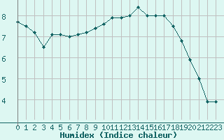 Courbe de l'humidex pour Le Touquet (62)