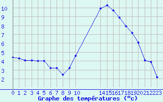 Courbe de tempratures pour Saint-Paul-lez-Durance (13)