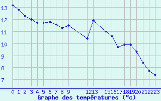 Courbe de tempratures pour Bourg-Saint-Maurice (73)