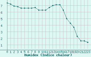 Courbe de l'humidex pour Bellefontaine (88)