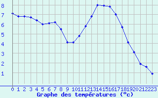Courbe de tempratures pour Chartres (28)