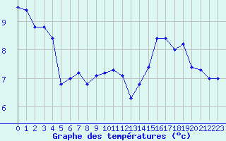 Courbe de tempratures pour Reims-Prunay (51)