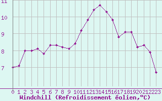 Courbe du refroidissement olien pour Lamballe (22)