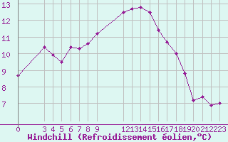 Courbe du refroidissement olien pour Colmar-Ouest (68)