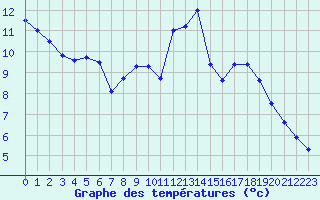 Courbe de tempratures pour Lille (59)